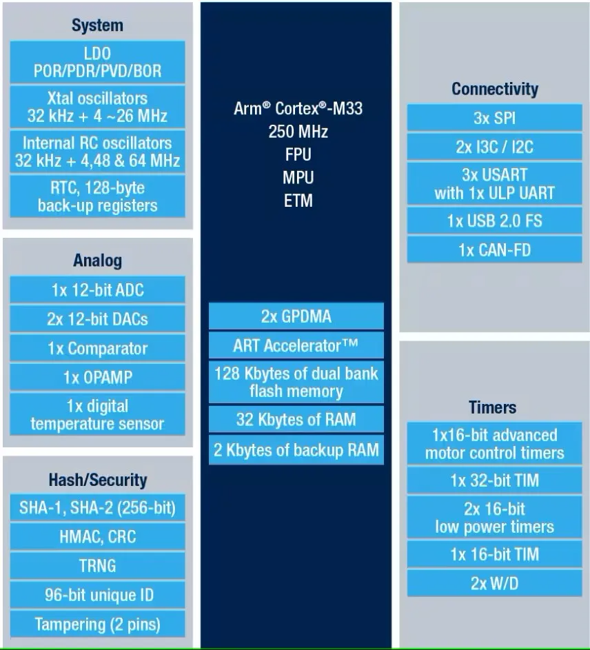 Налагоджувальна плата STM32H503CBU6 (WeAct Studio)