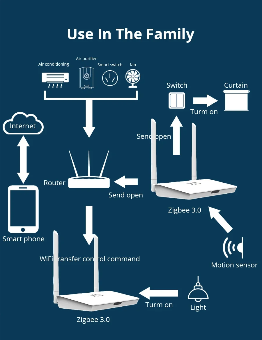 Розумний шлюз X5 Zigbee 3.0 Bluetooth із розеткою мережевого кабелю
