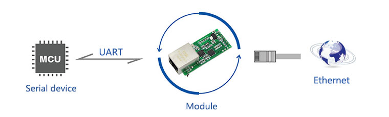 Конвертер UART- Ethernet